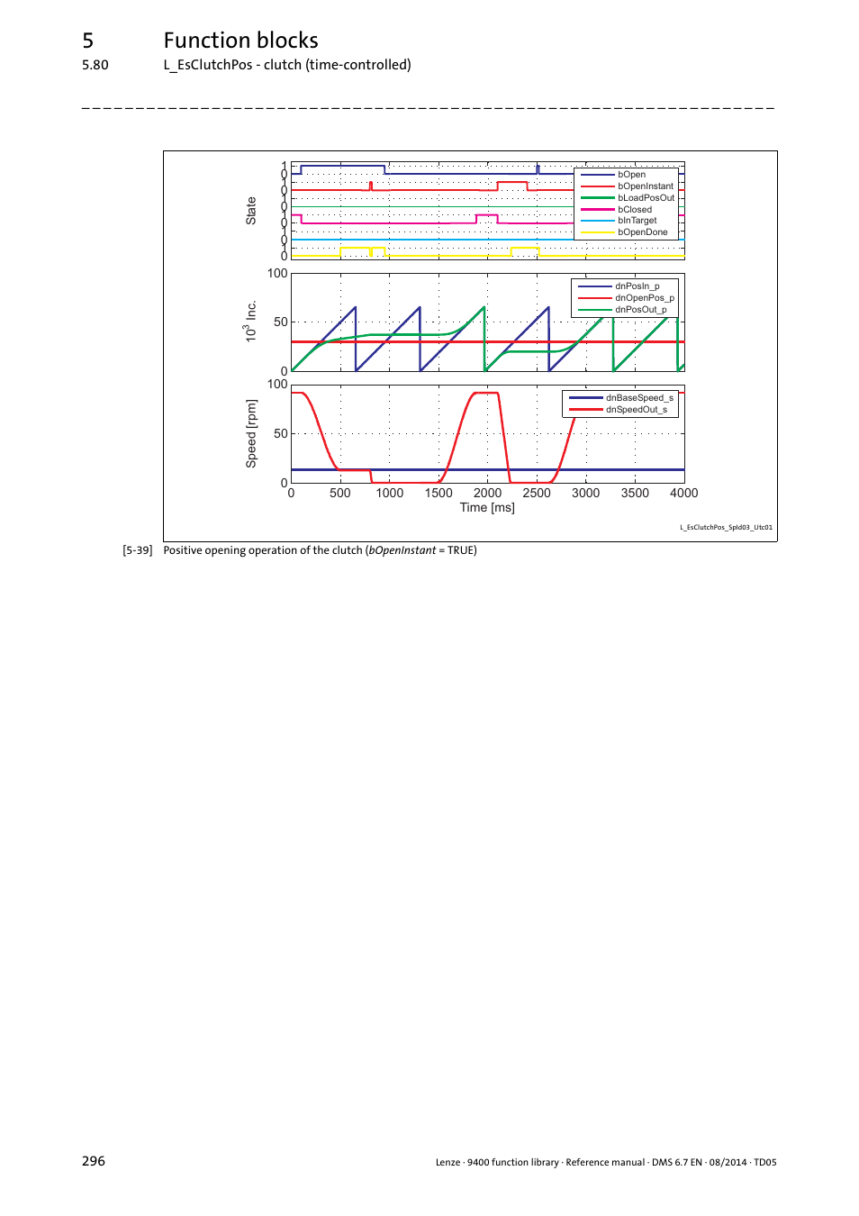 5function blocks | Lenze E94A User Manual | Page 296 / 682