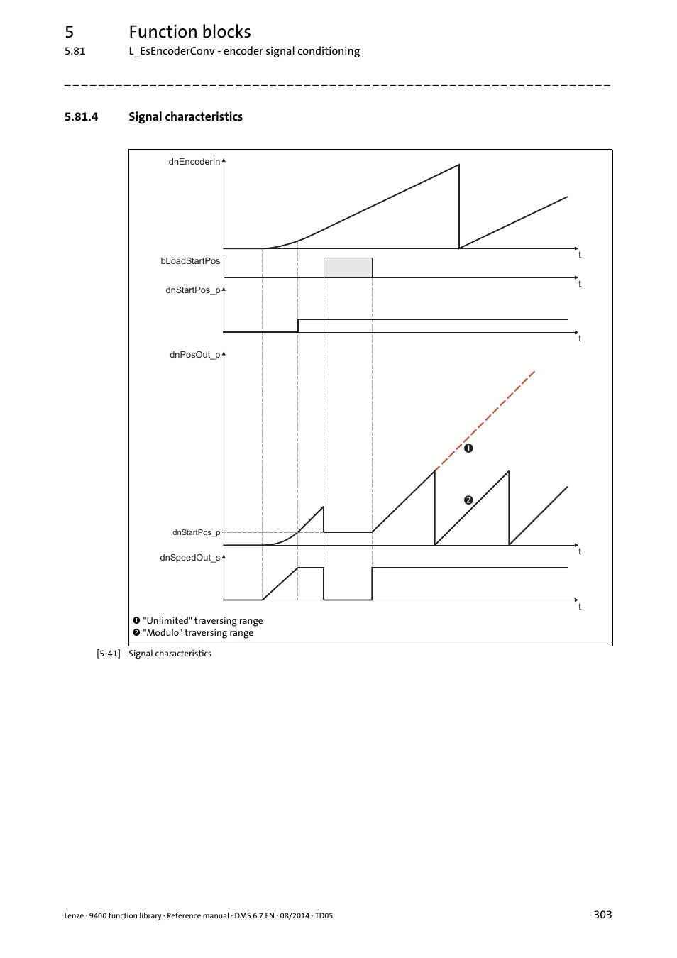 4 signal characteristics, 5function blocks | Lenze E94A User Manual | Page 303 / 682