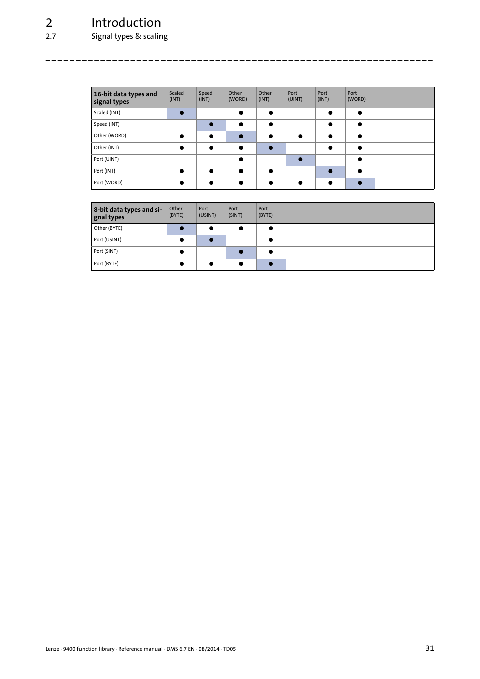 2introduction | Lenze E94A User Manual | Page 31 / 682