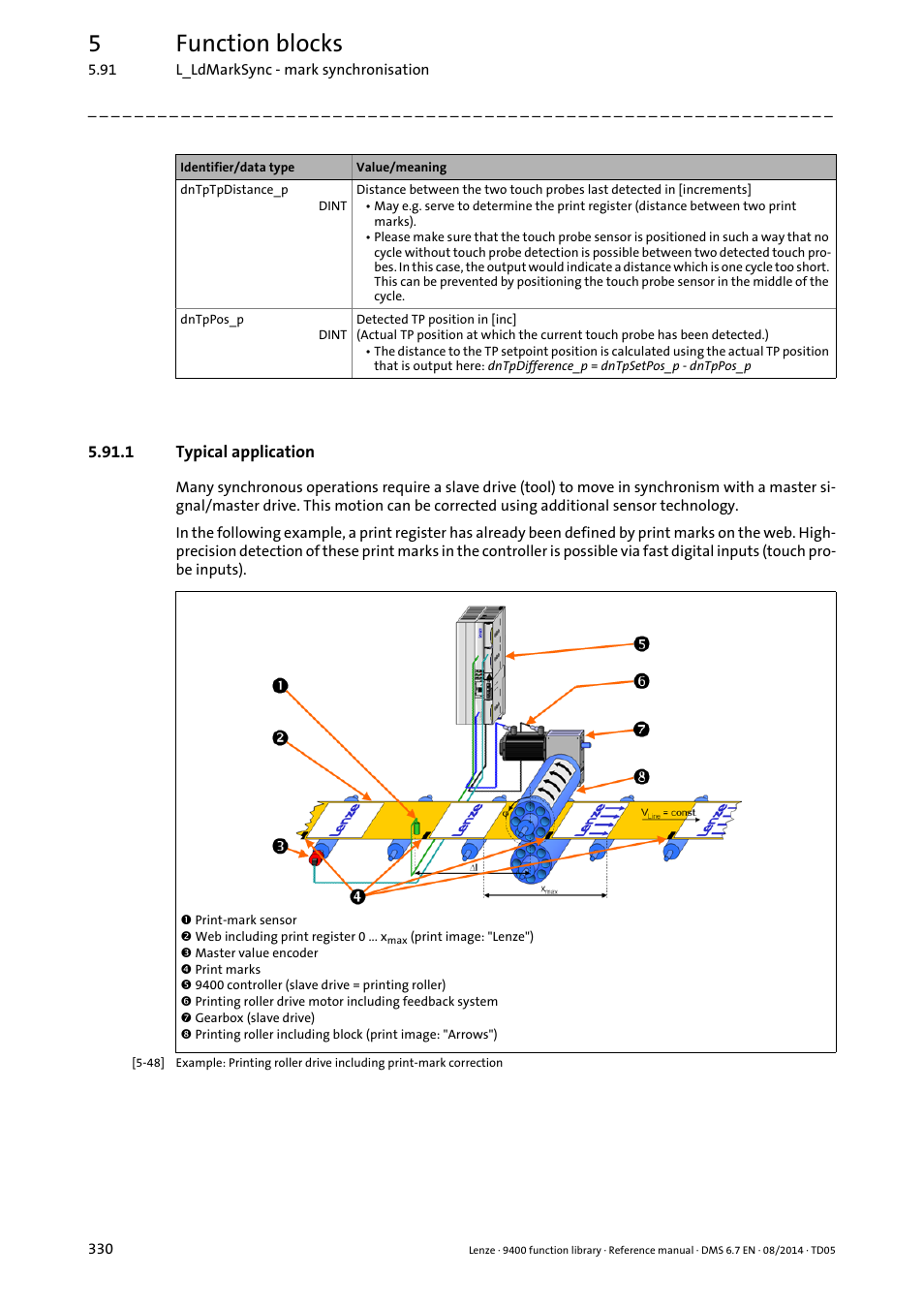 1 typical application, 5function blocks | Lenze E94A User Manual | Page 330 / 682