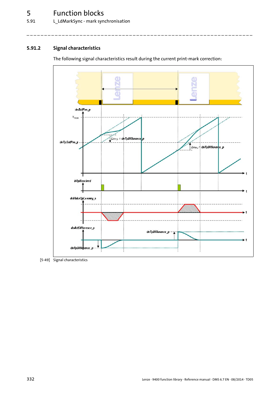 2 signal characteristics, 5function blocks | Lenze E94A User Manual | Page 332 / 682