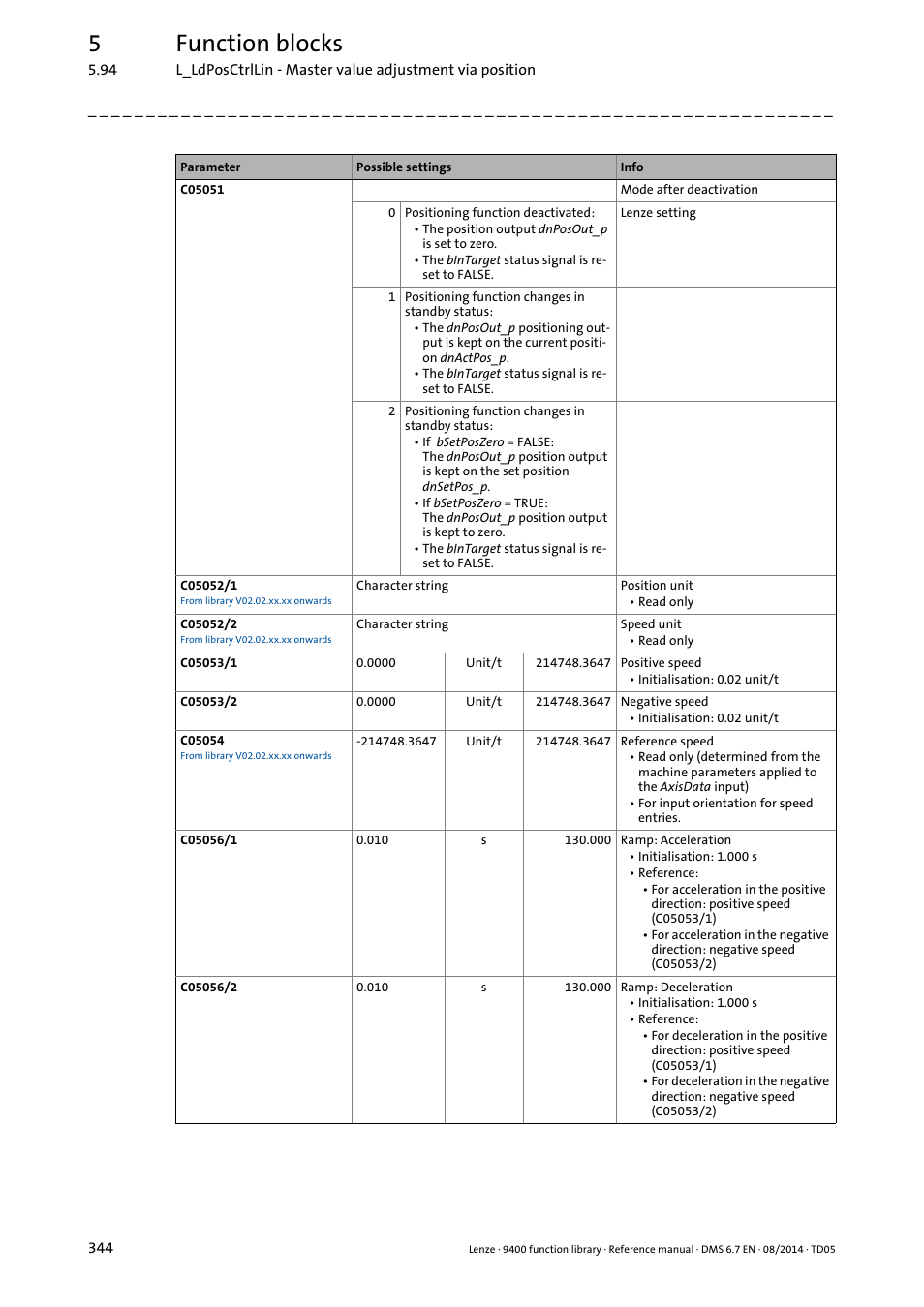 5function blocks | Lenze E94A User Manual | Page 344 / 682