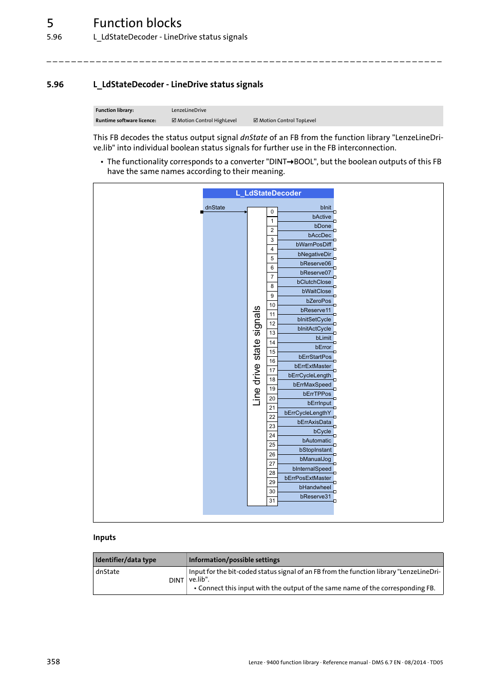 96 l_ldstatedecoder - linedrive status signals, L_ldstatedecoder, 5function blocks | Lqhgulyhvwdwhvljqdov | Lenze E94A User Manual | Page 358 / 682