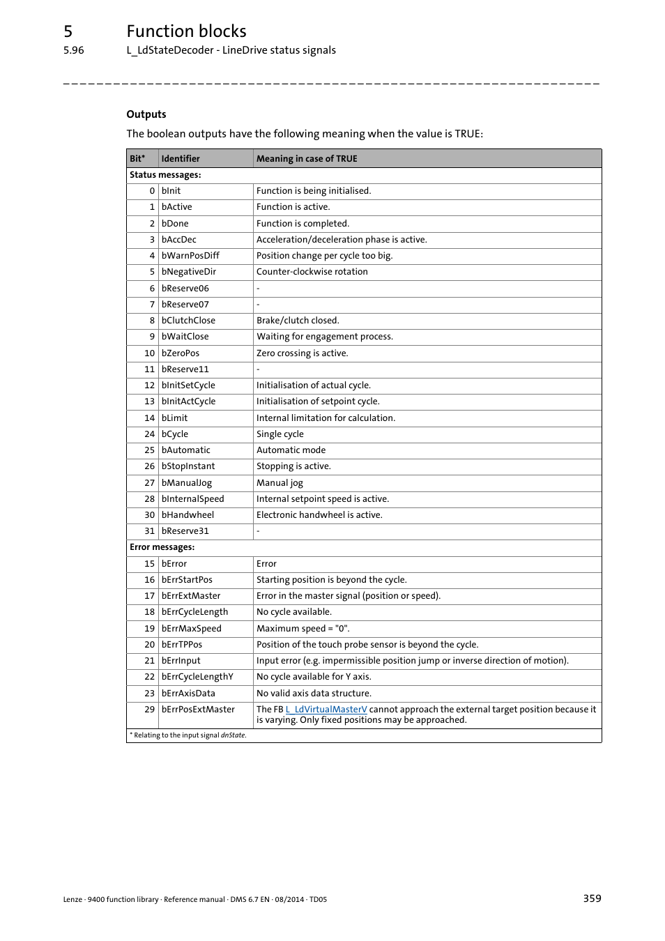 5function blocks | Lenze E94A User Manual | Page 359 / 682