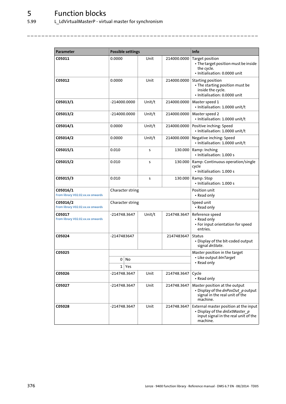 5function blocks | Lenze E94A User Manual | Page 376 / 682