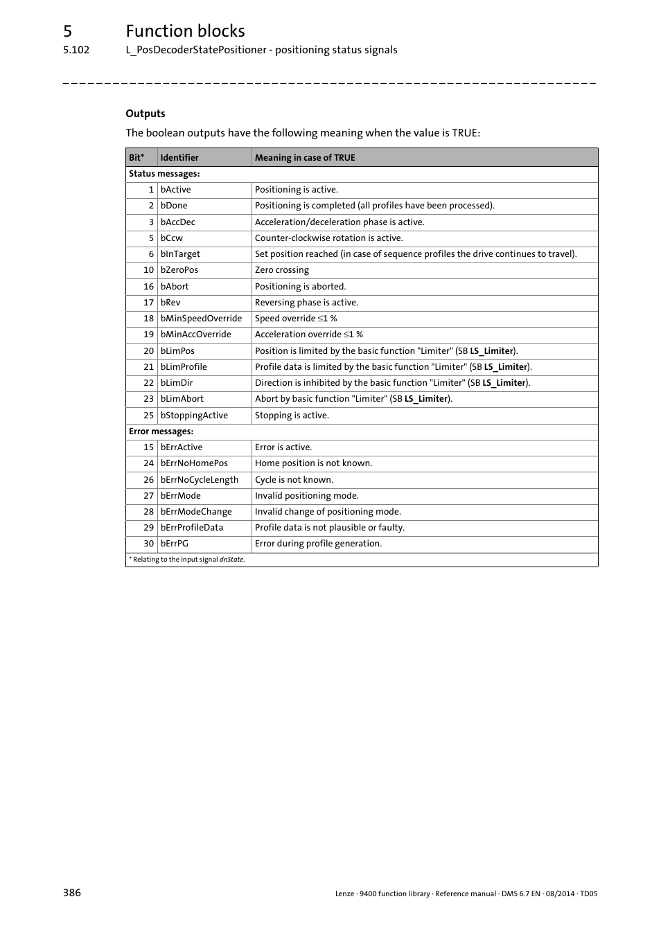 5function blocks | Lenze E94A User Manual | Page 386 / 682