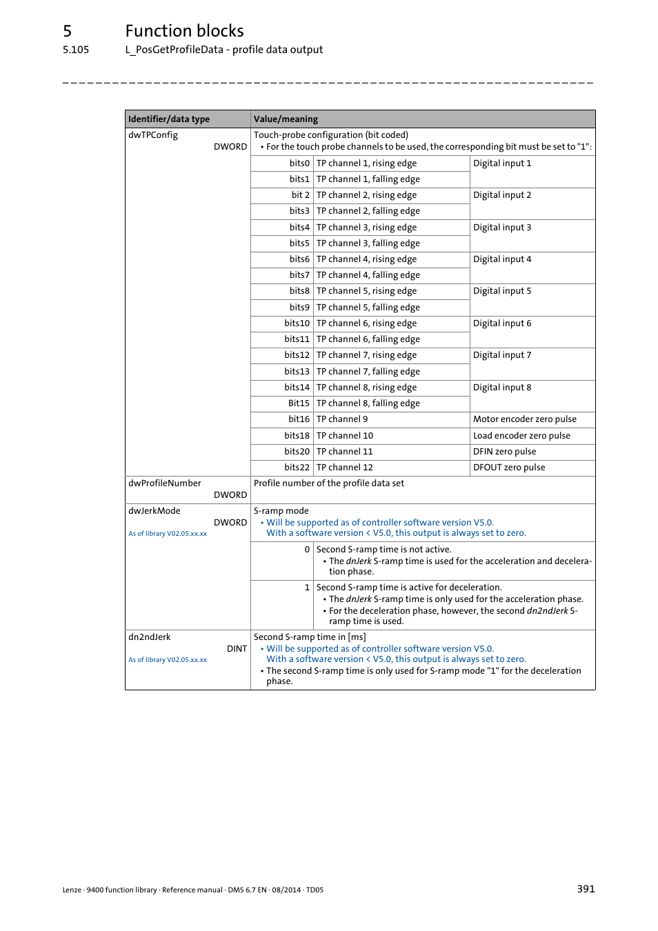 5function blocks | Lenze E94A User Manual | Page 391 / 682