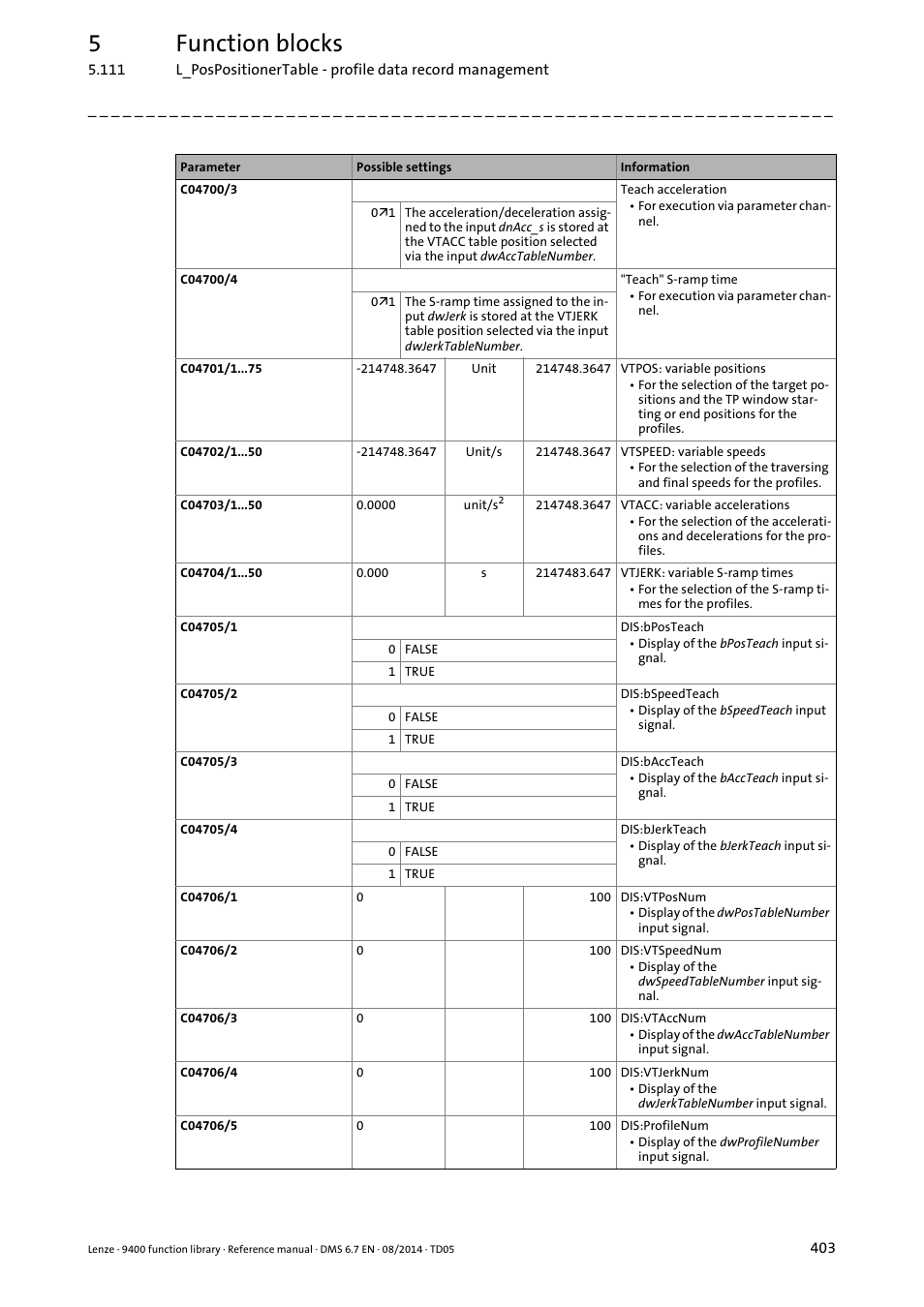 5function blocks | Lenze E94A User Manual | Page 403 / 682