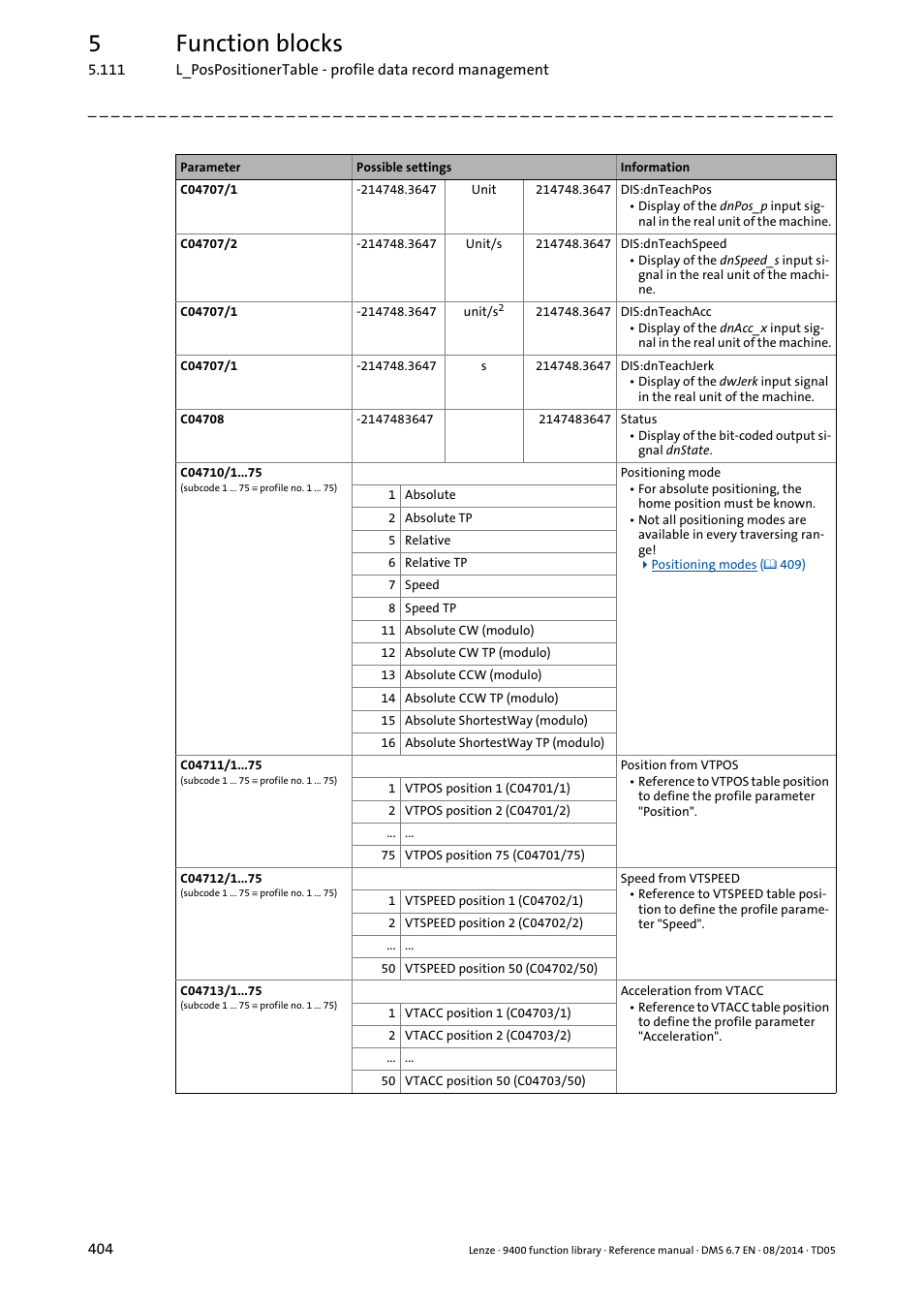 5function blocks | Lenze E94A User Manual | Page 404 / 682