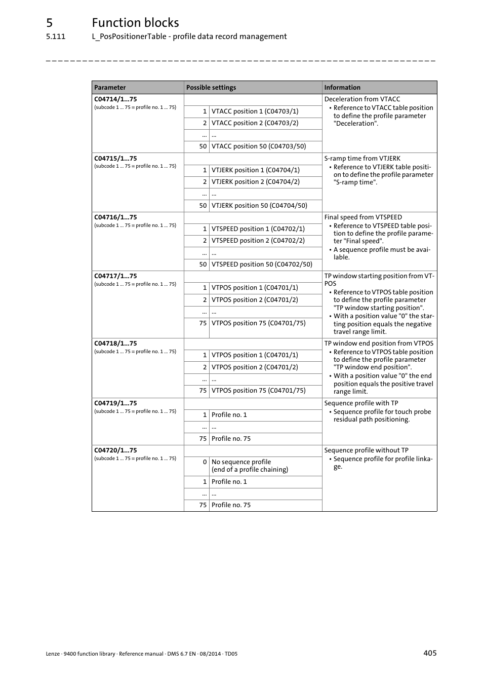 5function blocks | Lenze E94A User Manual | Page 405 / 682