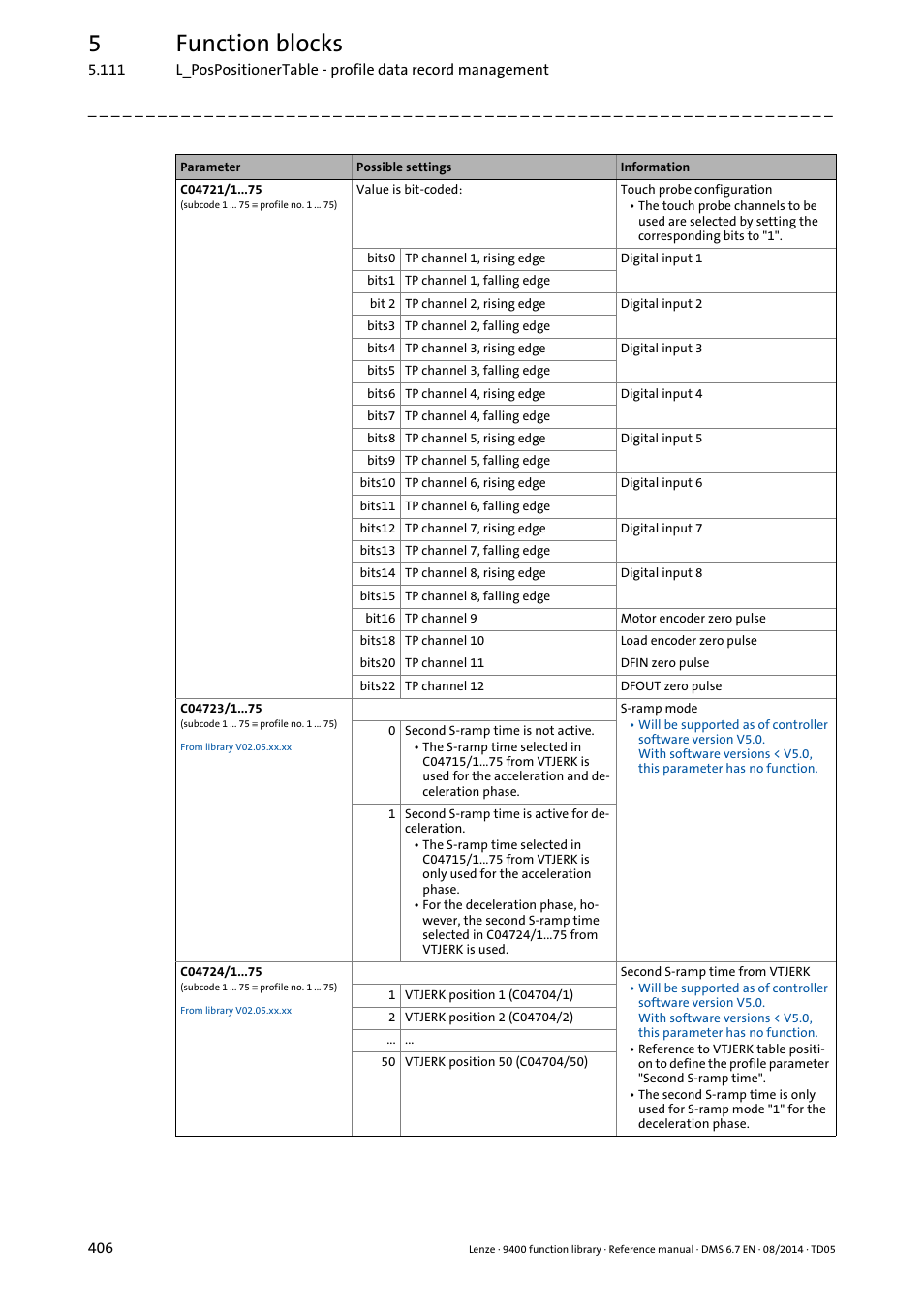 5function blocks | Lenze E94A User Manual | Page 406 / 682
