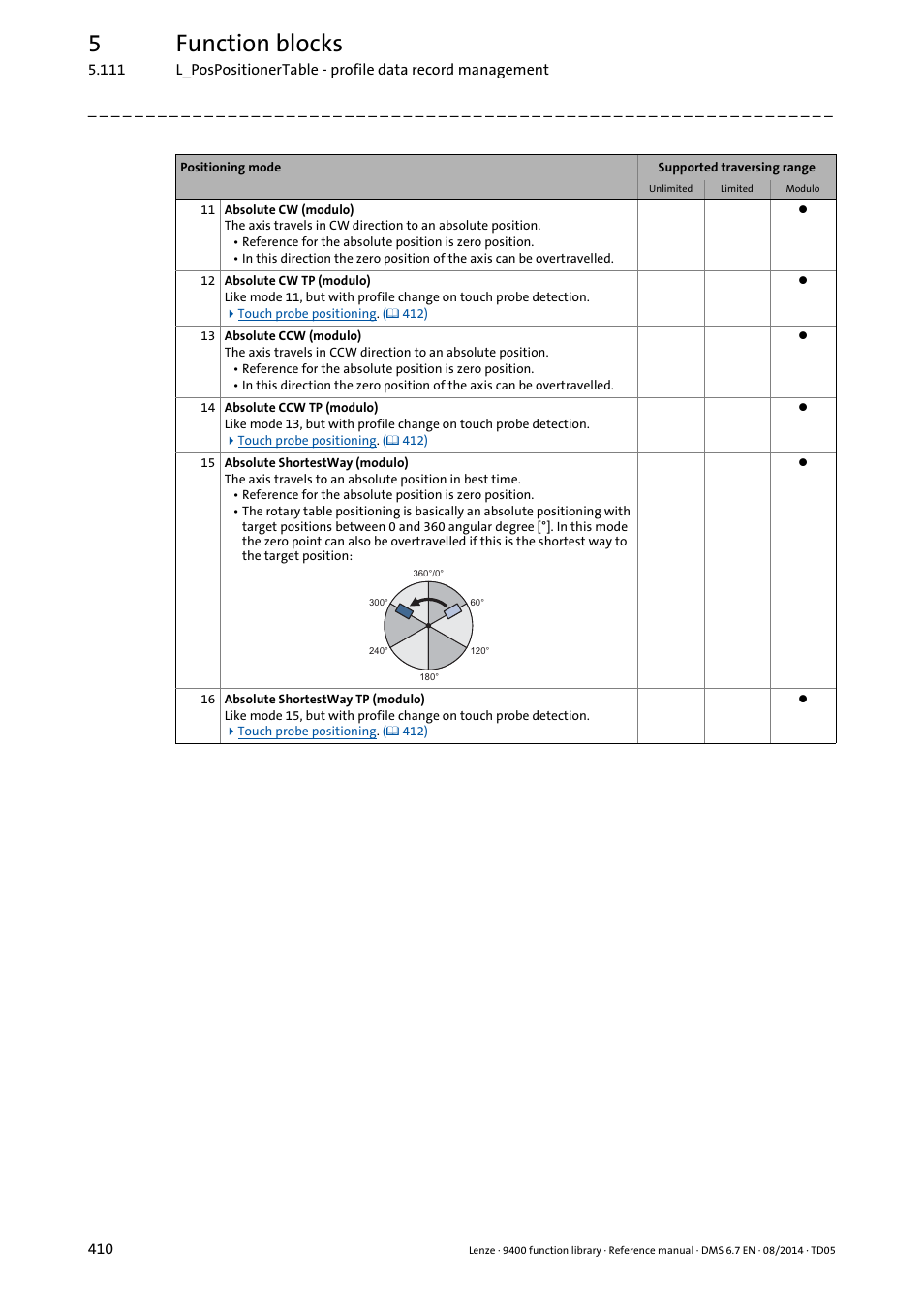 5function blocks | Lenze E94A User Manual | Page 410 / 682