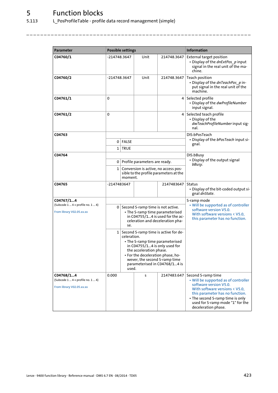 5function blocks | Lenze E94A User Manual | Page 423 / 682
