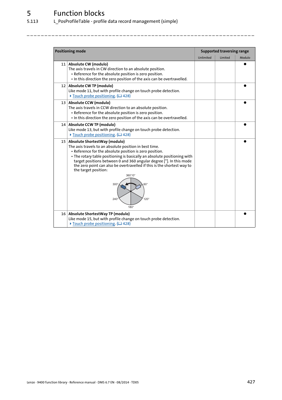 5function blocks | Lenze E94A User Manual | Page 427 / 682
