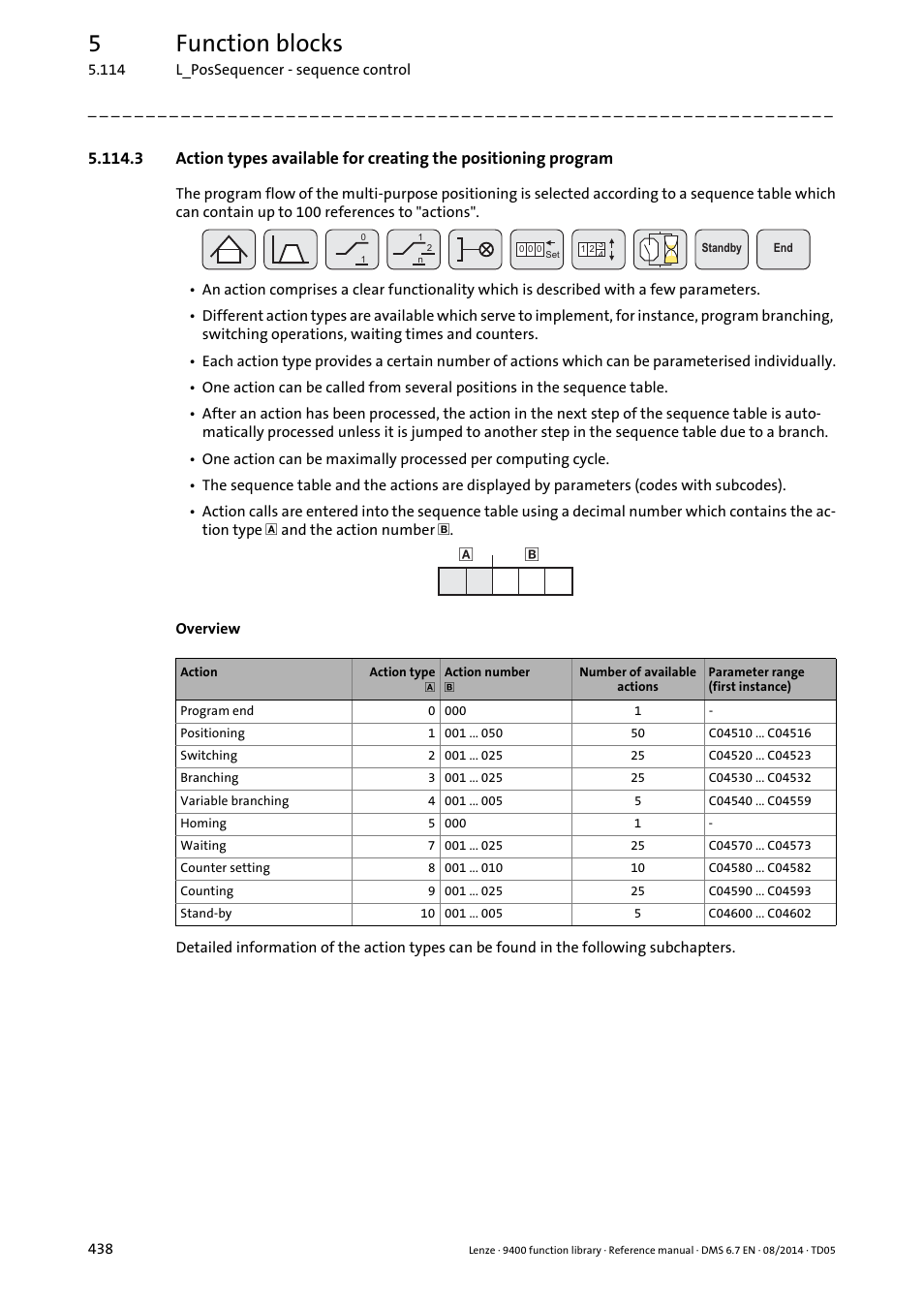 5function blocks | Lenze E94A User Manual | Page 438 / 682