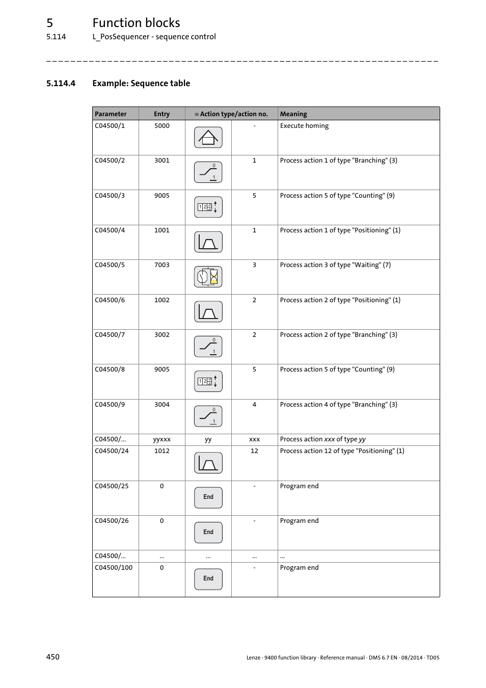 4 example: sequence table, 5function blocks | Lenze E94A User Manual | Page 450 / 682