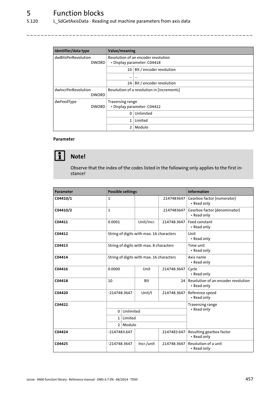 5function blocks | Lenze E94A User Manual | Page 457 / 682