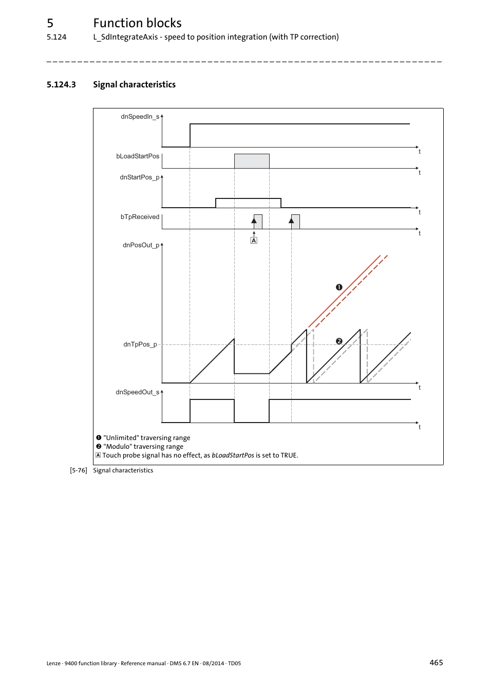 3 signal characteristics, 5function blocks | Lenze E94A User Manual | Page 465 / 682