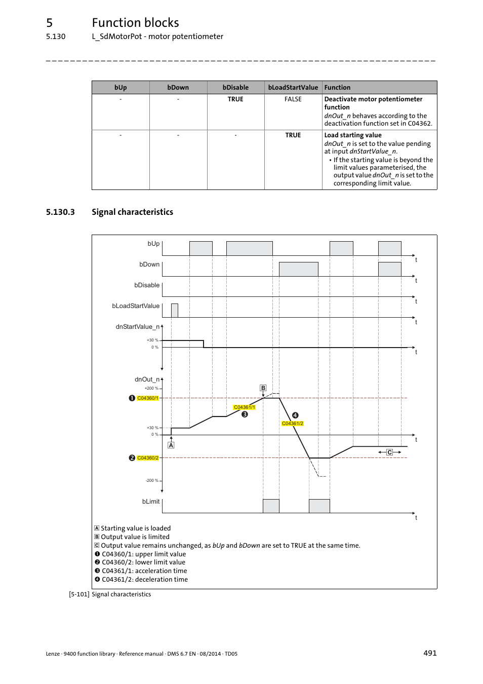 3 signal characteristics, 5function blocks | Lenze E94A User Manual | Page 491 / 682