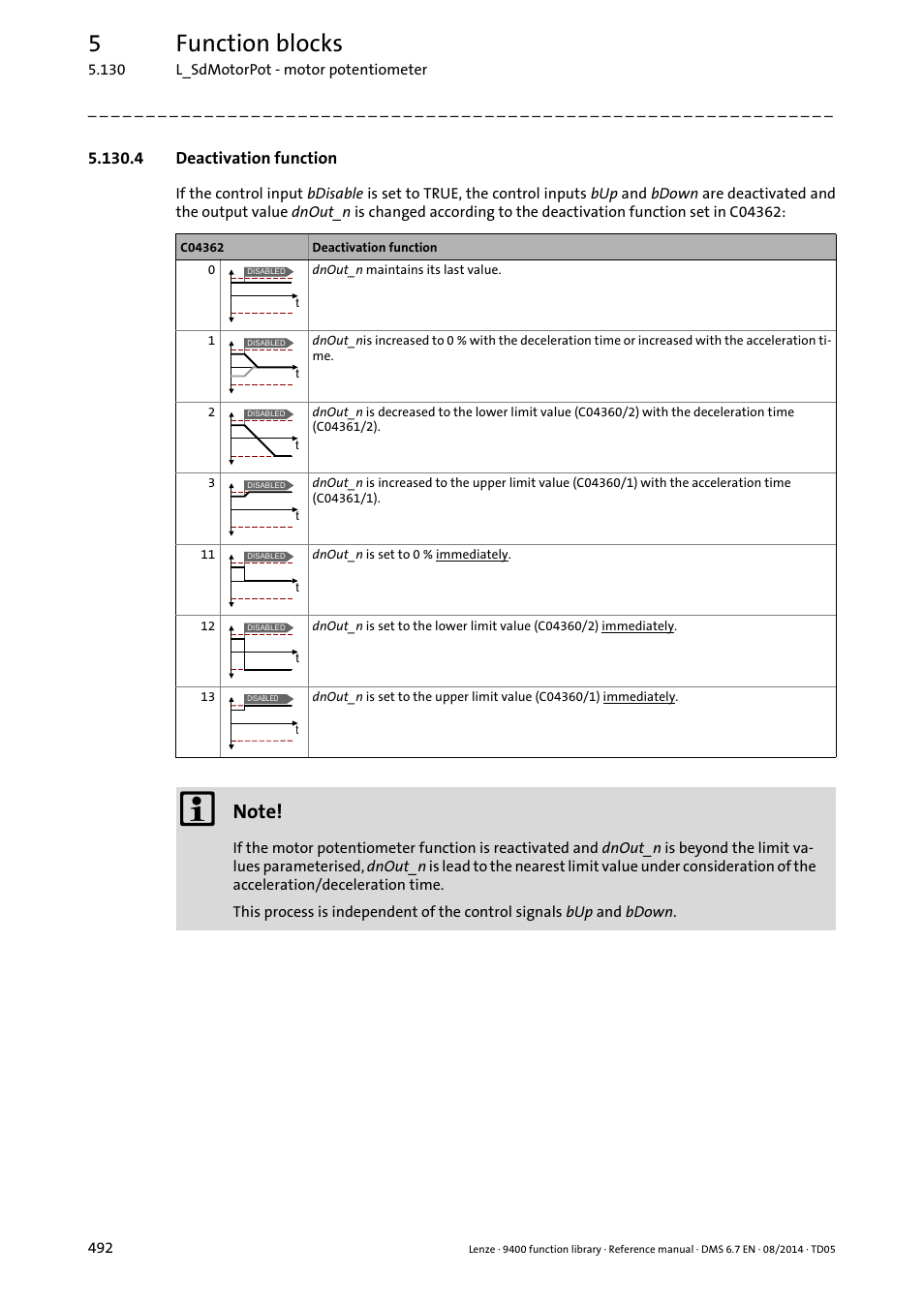 4 deactivation function, 5function blocks | Lenze E94A User Manual | Page 492 / 682