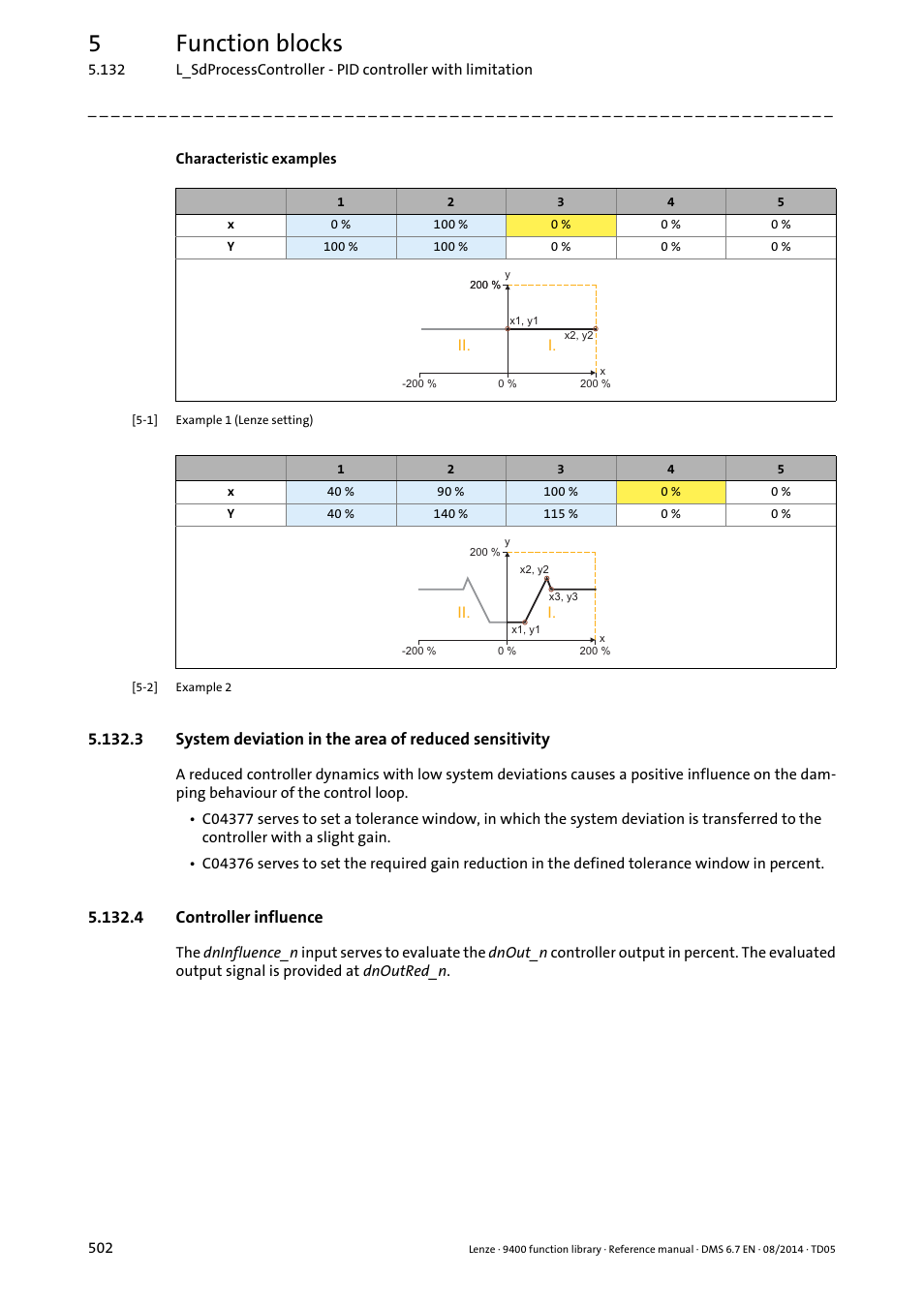 4 controller influence, Controller influence, 5function blocks | Lenze E94A User Manual | Page 502 / 682