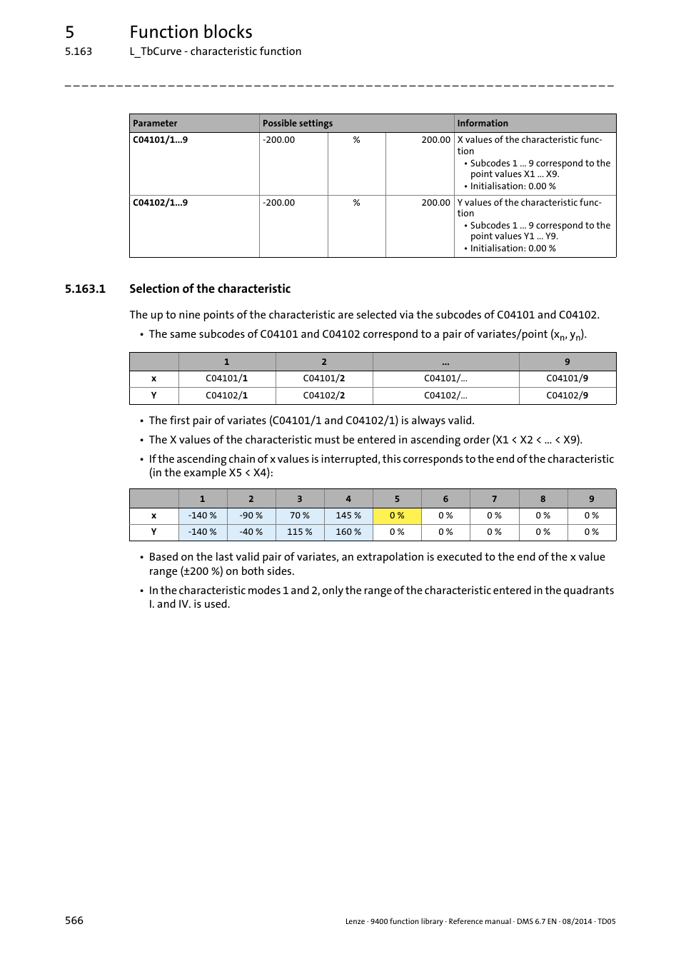 1 selection of the characteristic, 5function blocks | Lenze E94A User Manual | Page 566 / 682
