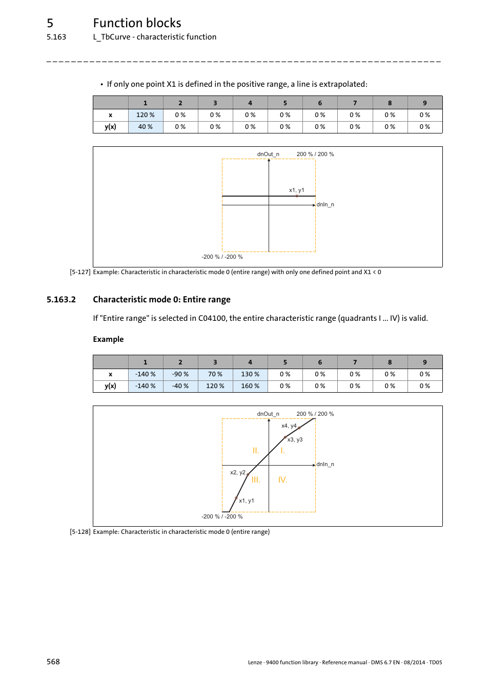 2 characteristic mode 0: entire range, 5function blocks | Lenze E94A User Manual | Page 568 / 682