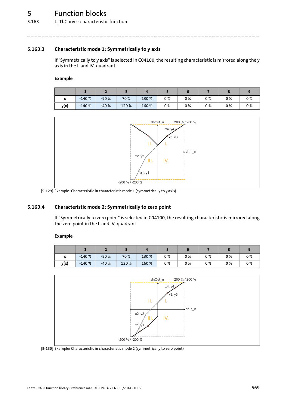 3 characteristic mode 1: symmetrically to y axis, 5function blocks | Lenze E94A User Manual | Page 569 / 682
