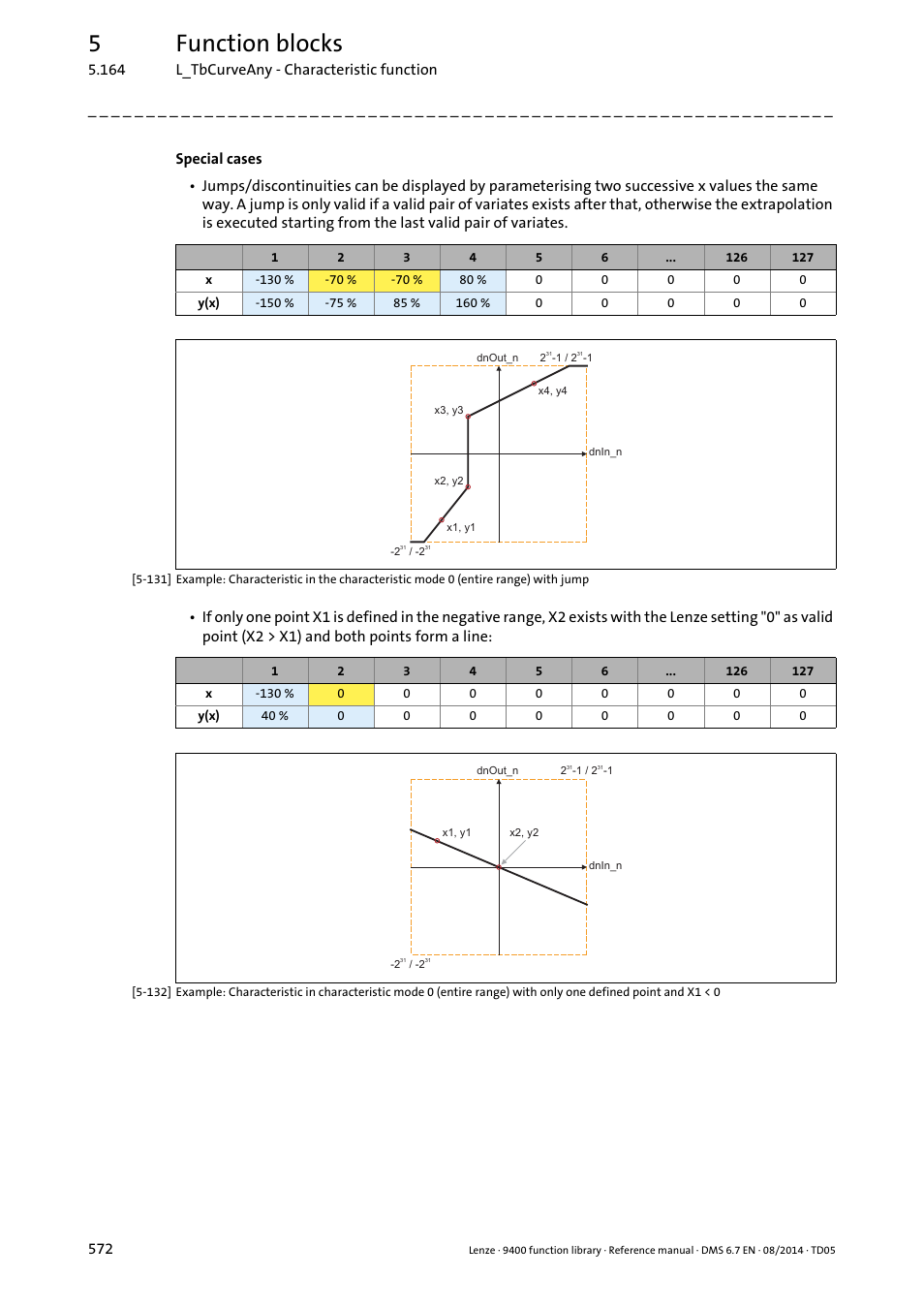 5function blocks | Lenze E94A User Manual | Page 572 / 682