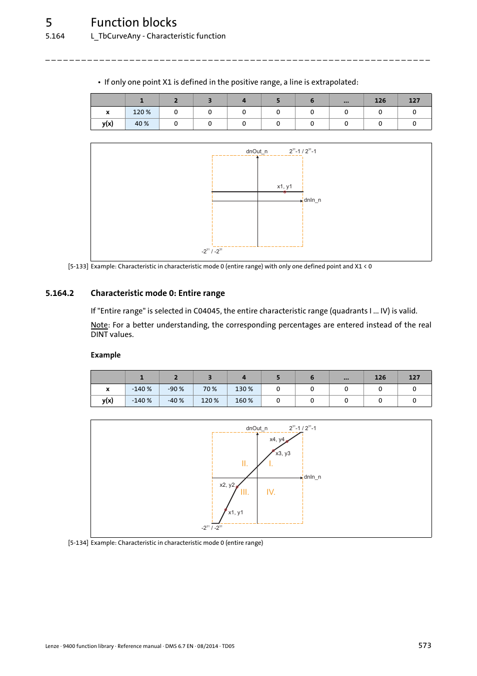 2 characteristic mode 0: entire range, 5function blocks | Lenze E94A User Manual | Page 573 / 682
