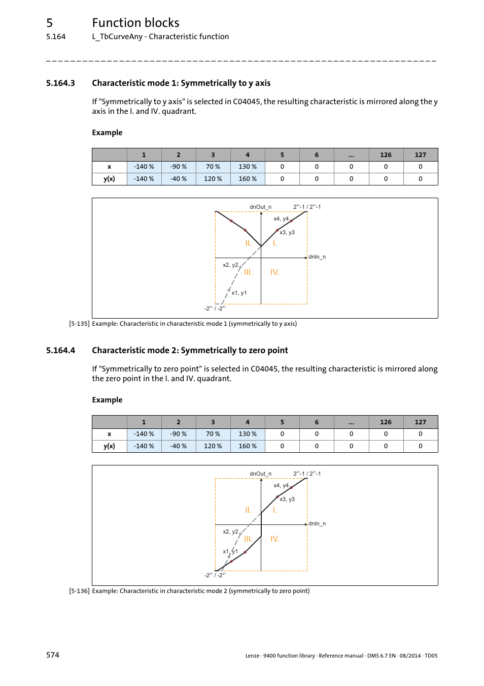 3 characteristic mode 1: symmetrically to y axis, 5function blocks | Lenze E94A User Manual | Page 574 / 682