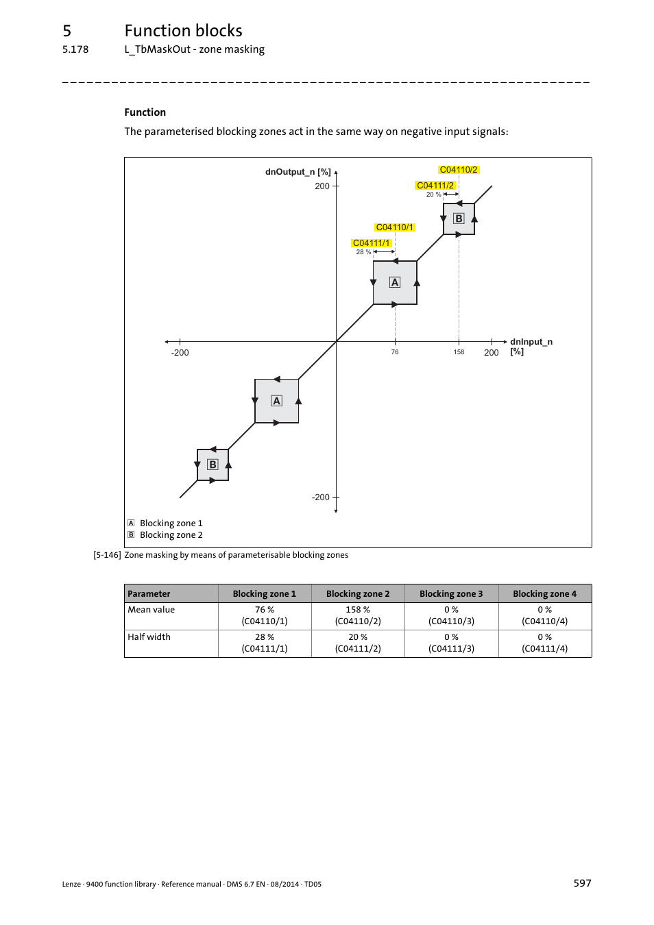 5function blocks | Lenze E94A User Manual | Page 597 / 682