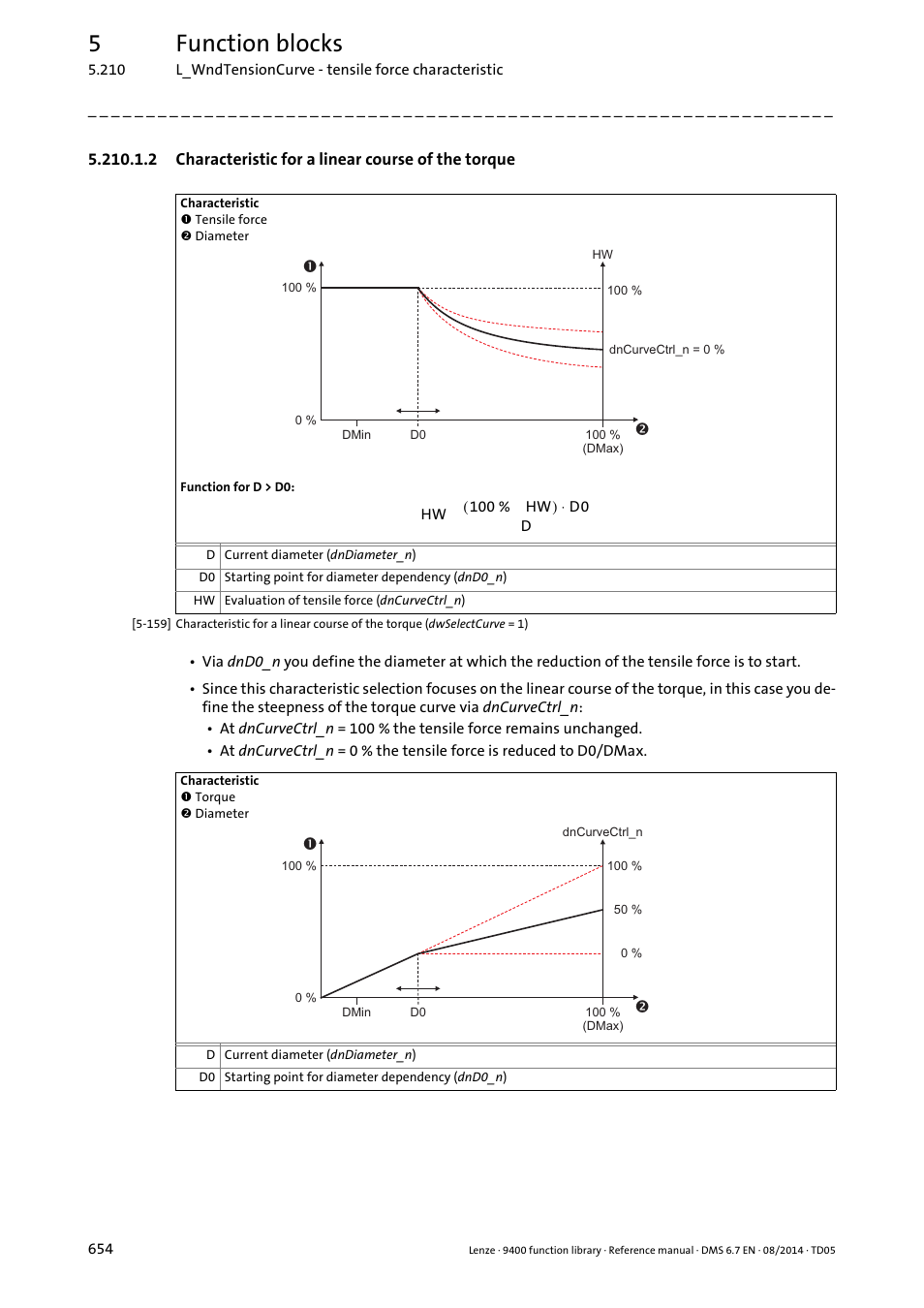 2 characteristic for a linear course of the torque, 5function blocks | Lenze E94A User Manual | Page 654 / 682