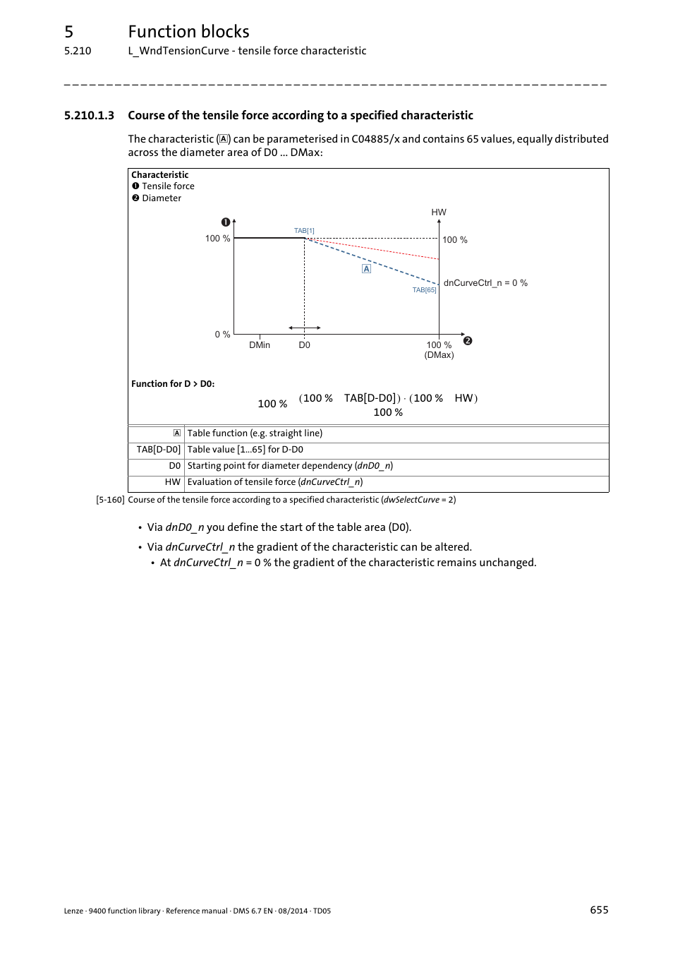 5function blocks | Lenze E94A User Manual | Page 655 / 682