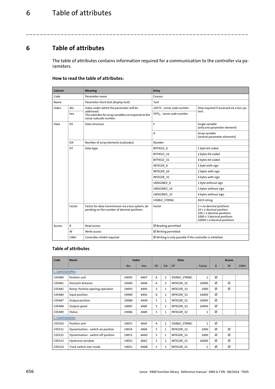 6 table of attributes, Table of attributes, With | Parameters, 6table of attributes | Lenze E94A User Manual | Page 656 / 682