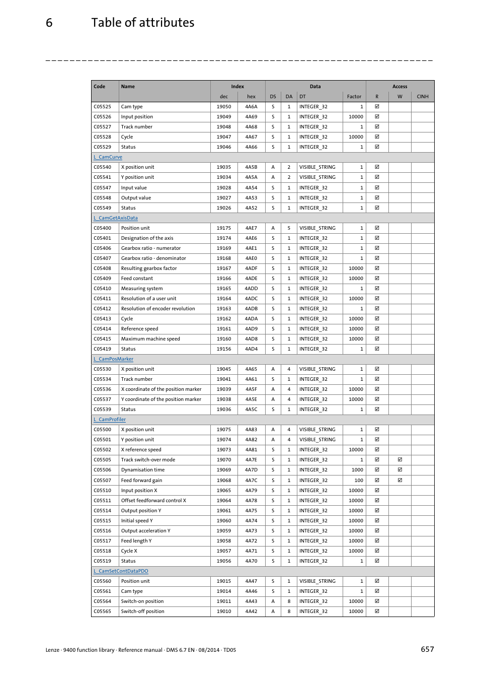 6table of attributes | Lenze E94A User Manual | Page 657 / 682