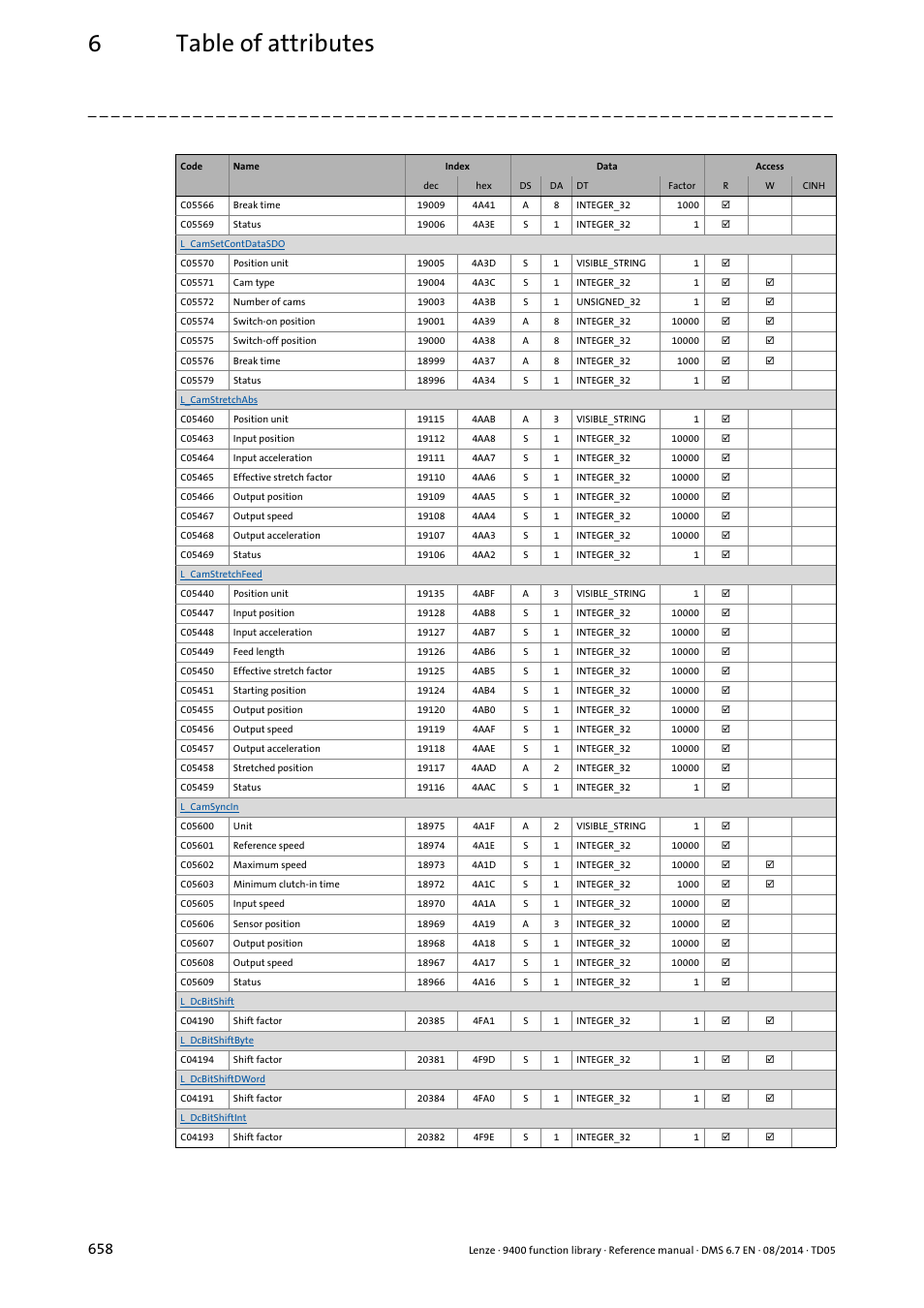 6table of attributes | Lenze E94A User Manual | Page 658 / 682