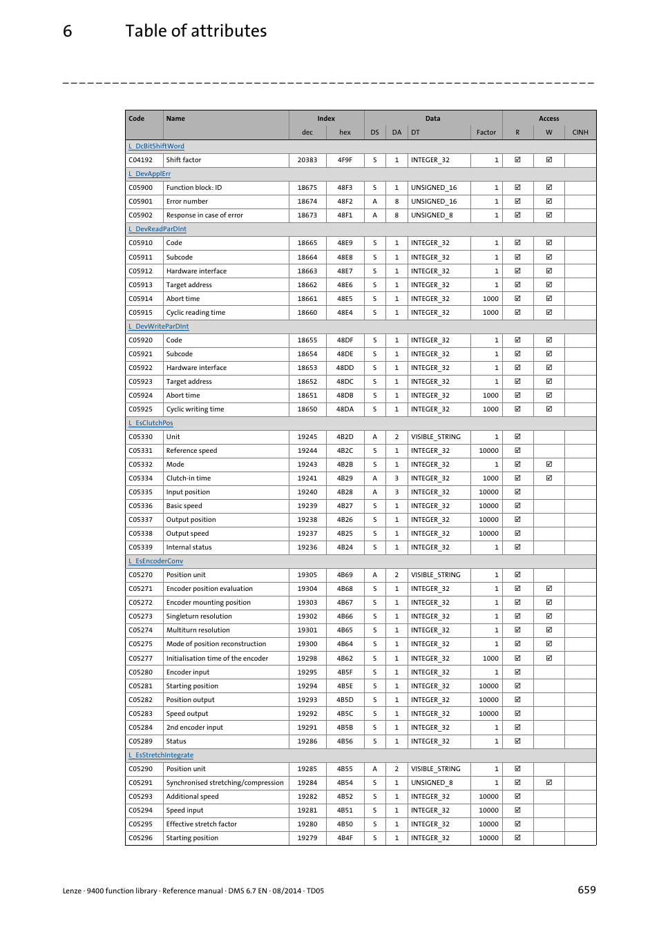 6table of attributes | Lenze E94A User Manual | Page 659 / 682