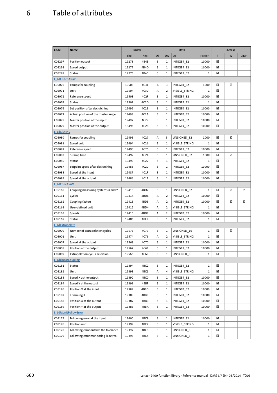 6table of attributes | Lenze E94A User Manual | Page 660 / 682