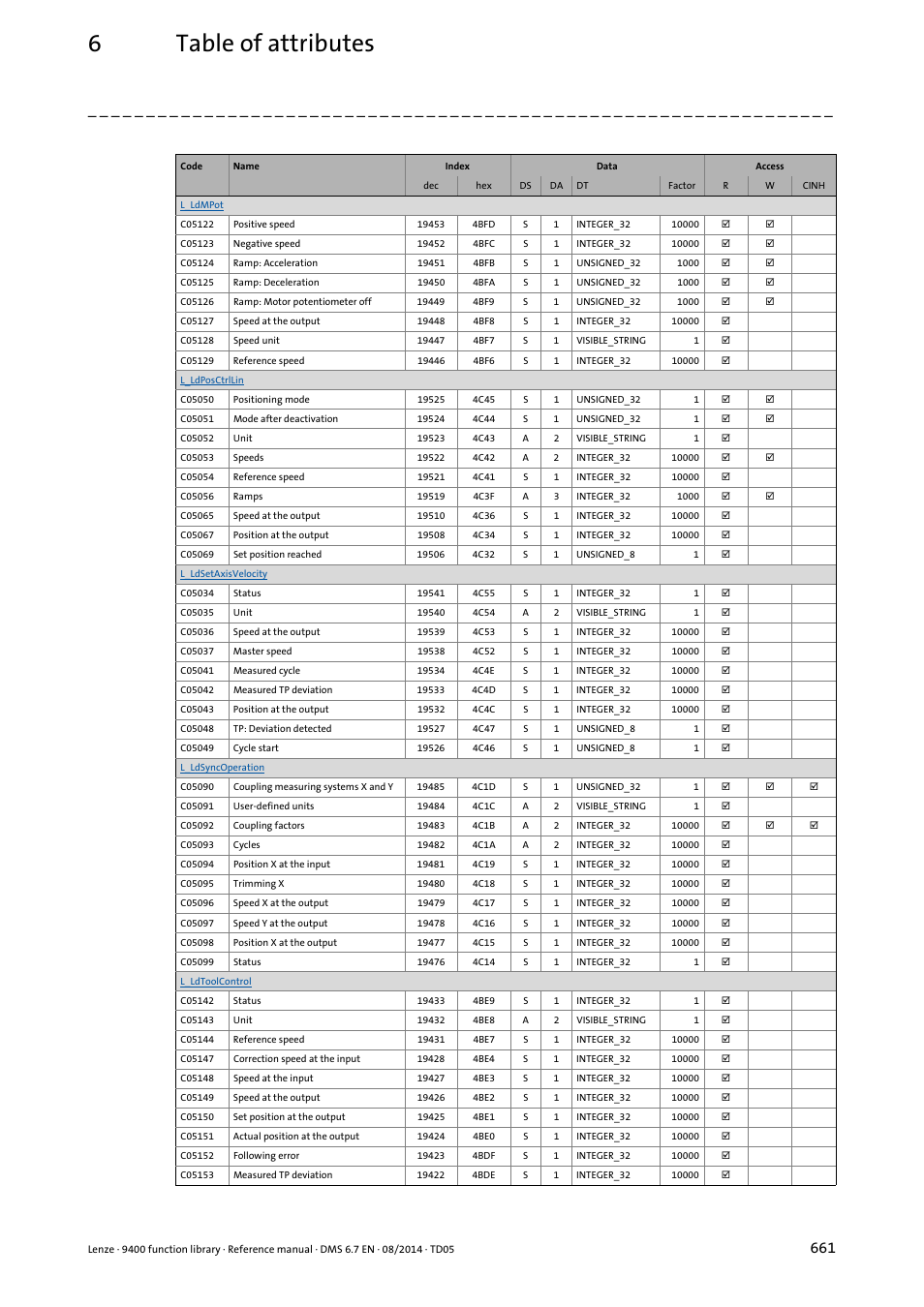 6table of attributes | Lenze E94A User Manual | Page 661 / 682