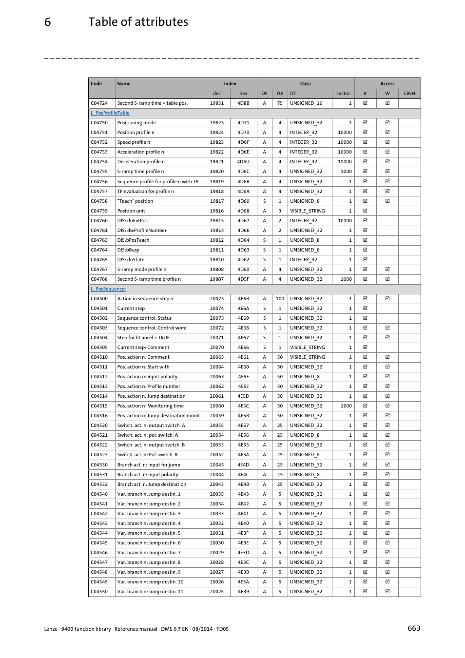 6table of attributes | Lenze E94A User Manual | Page 663 / 682