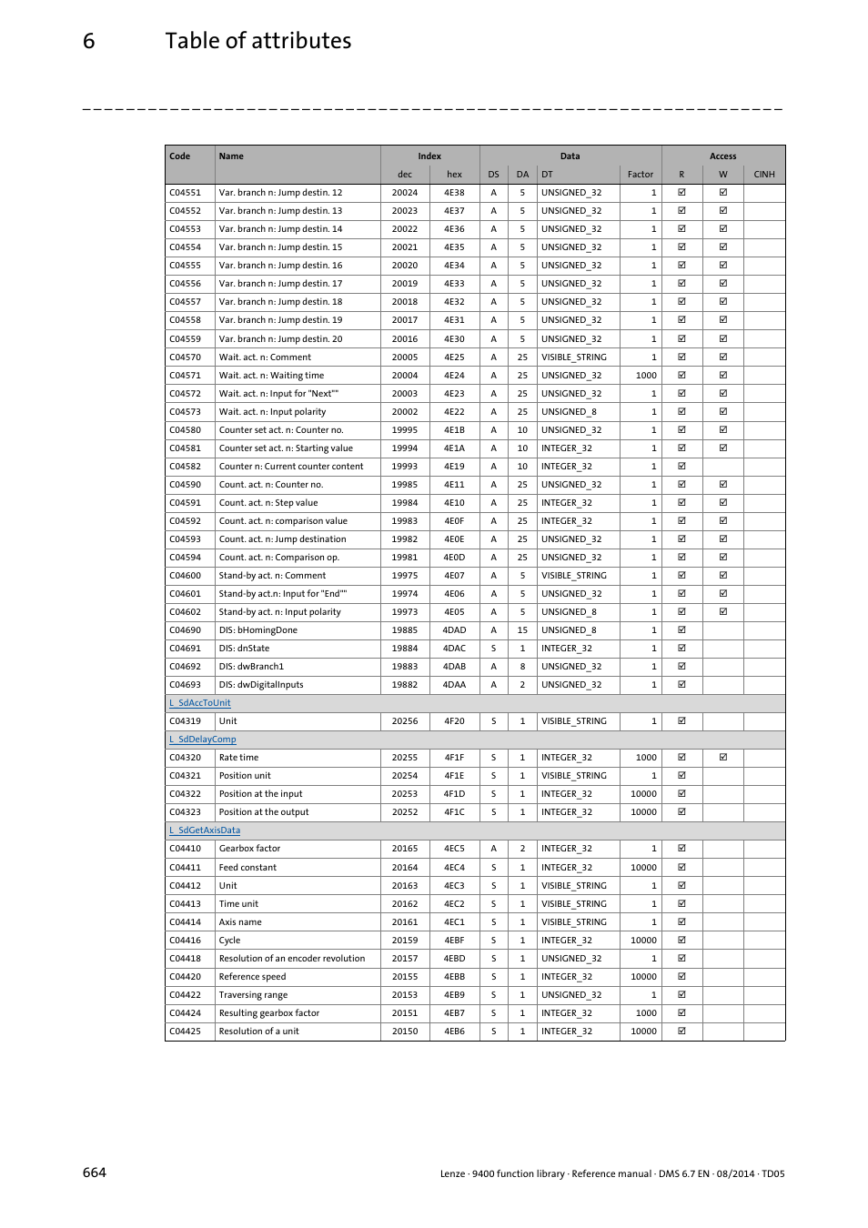 6table of attributes | Lenze E94A User Manual | Page 664 / 682
