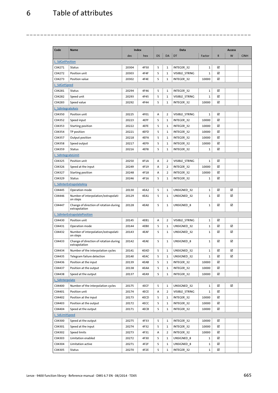 6table of attributes | Lenze E94A User Manual | Page 665 / 682
