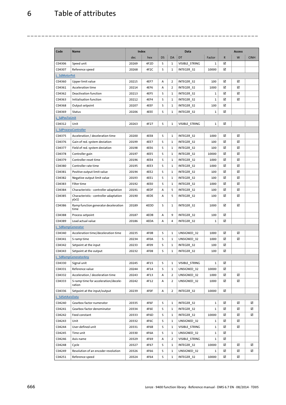 6table of attributes | Lenze E94A User Manual | Page 666 / 682