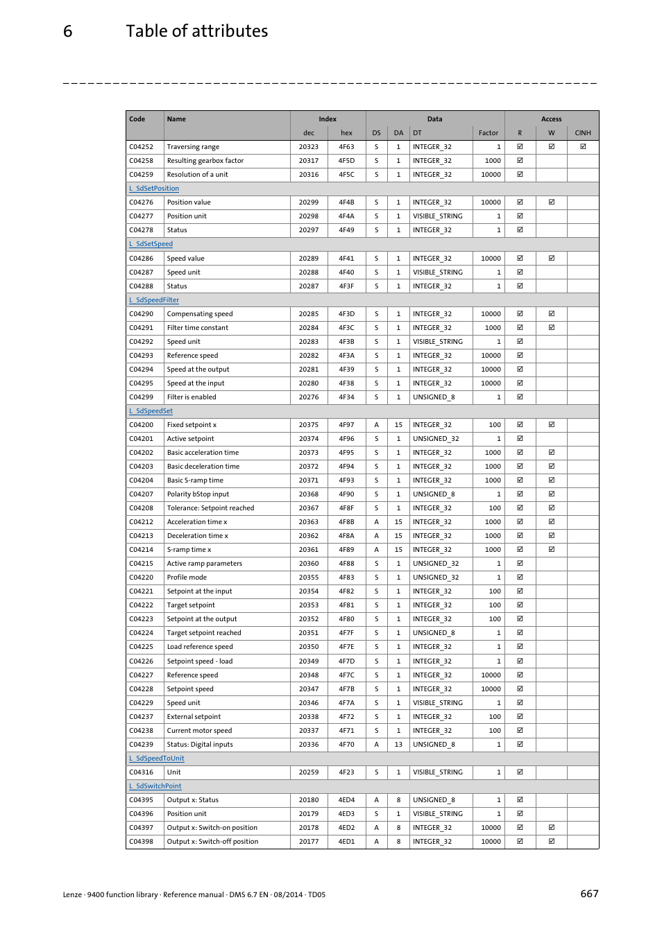 6table of attributes | Lenze E94A User Manual | Page 667 / 682