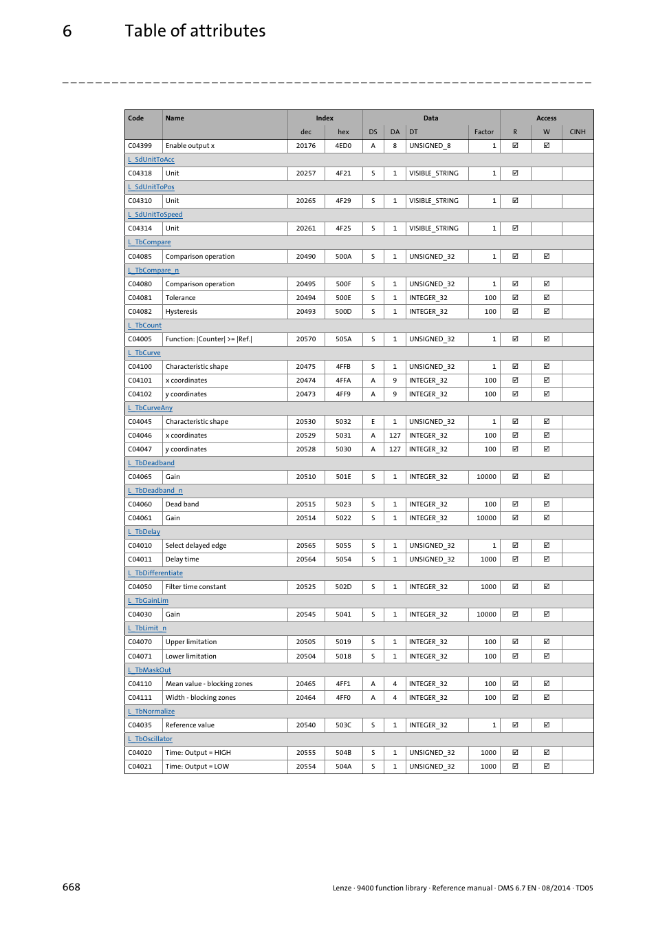 6table of attributes | Lenze E94A User Manual | Page 668 / 682