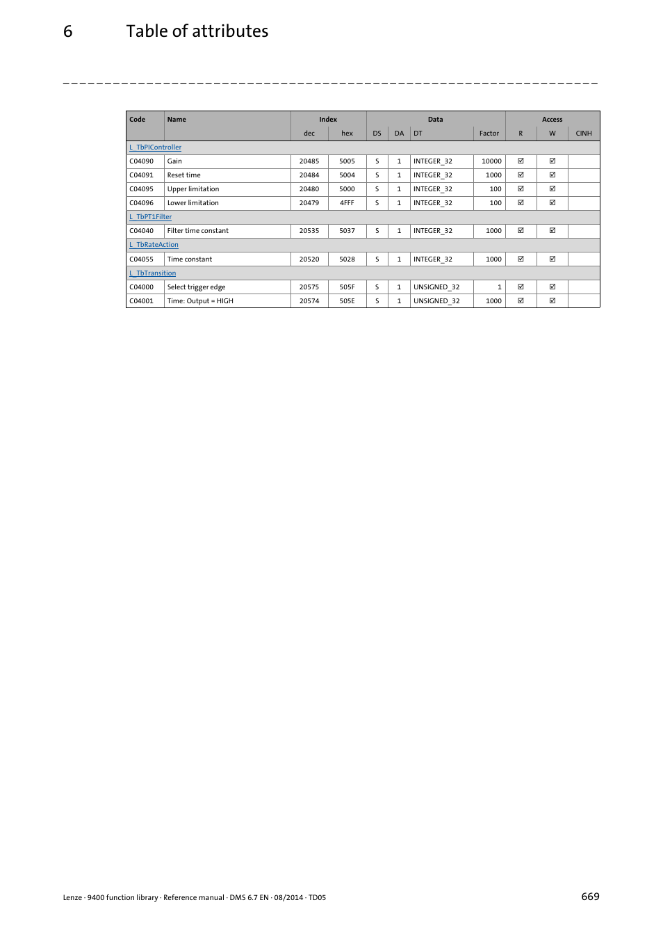 6table of attributes | Lenze E94A User Manual | Page 669 / 682