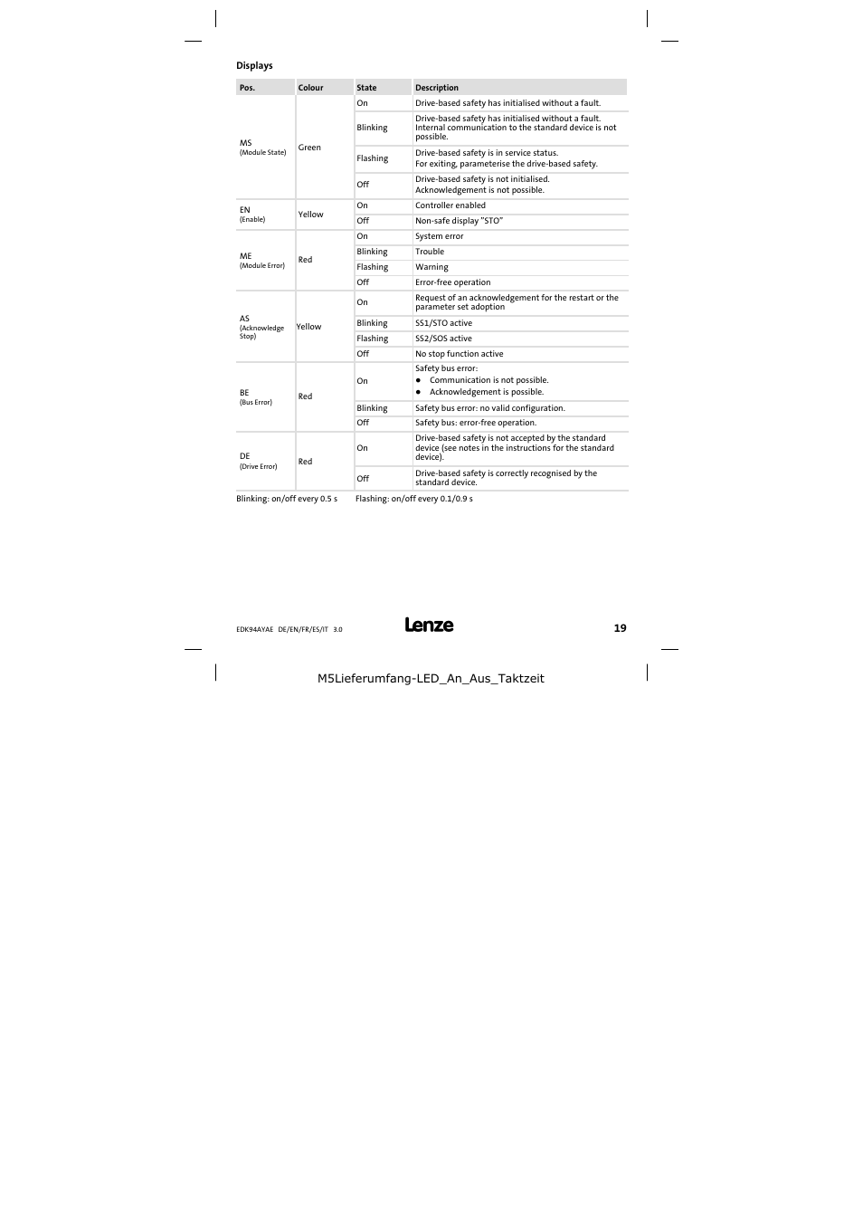 Displays | Lenze E94AYAE SM301 User Manual | Page 19 / 74