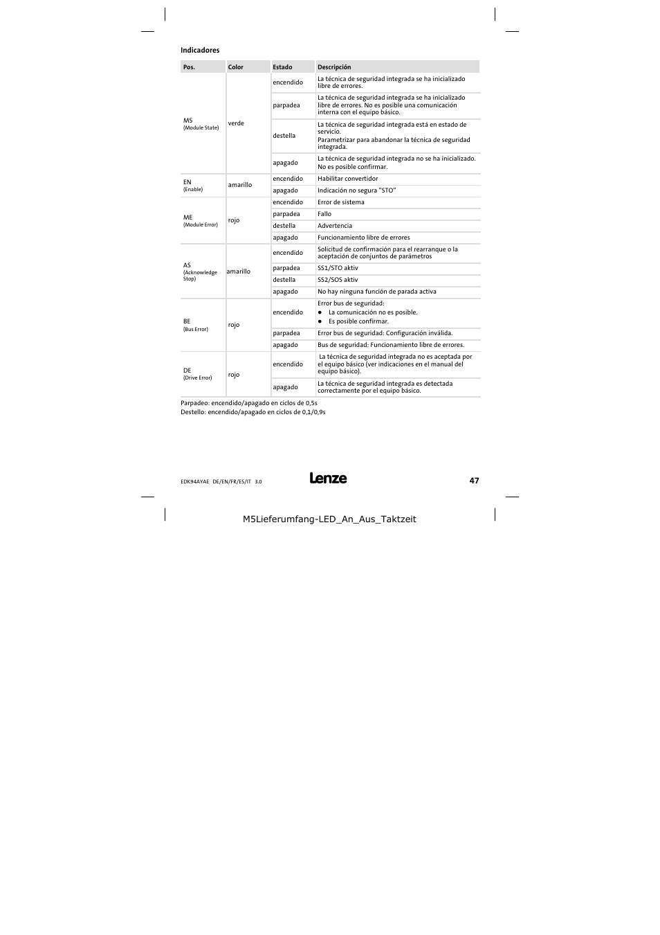 Indicadores | Lenze E94AYAE SM301 User Manual | Page 47 / 74