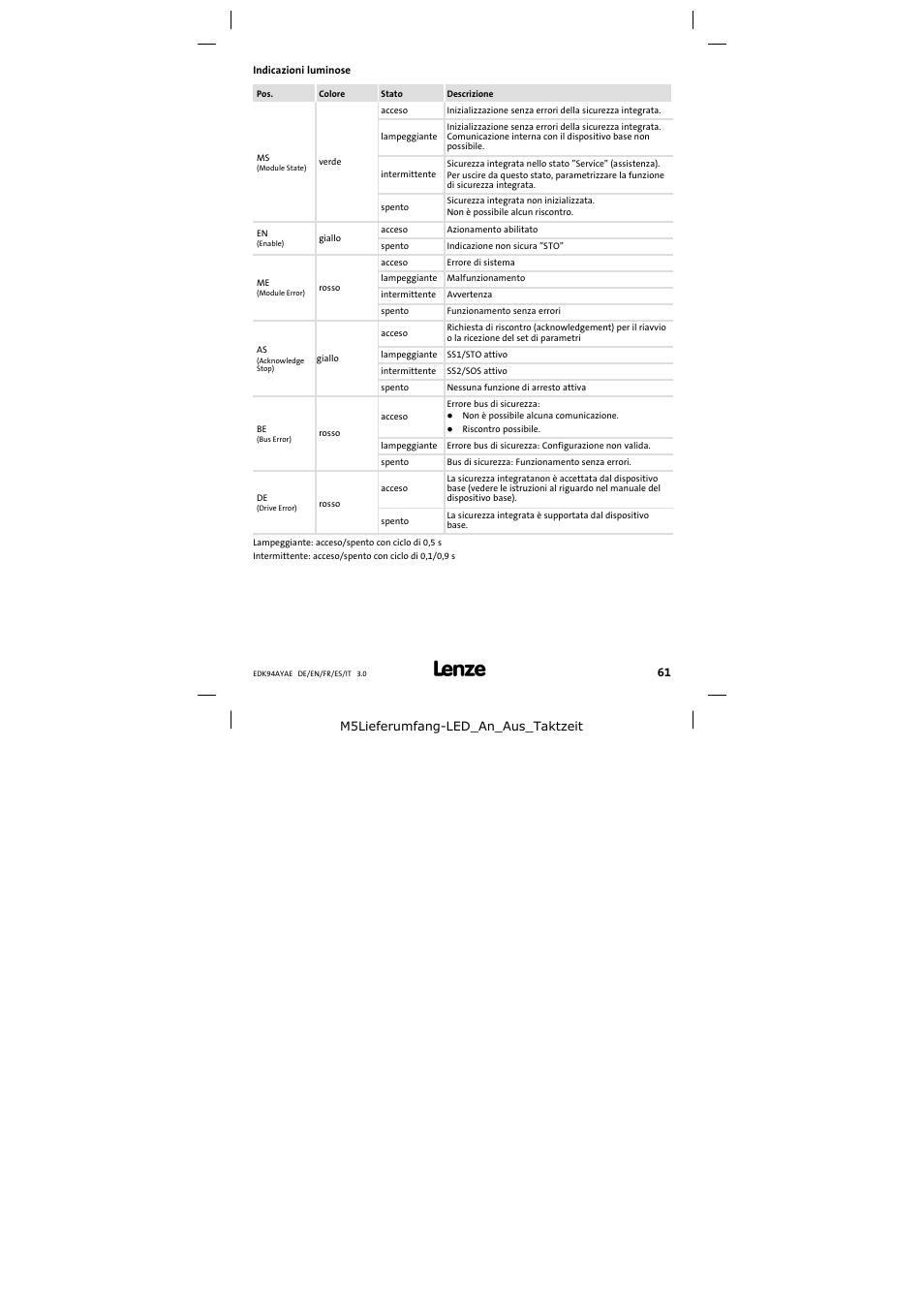 Indicazioni luminose | Lenze E94AYAE SM301 User Manual | Page 61 / 74